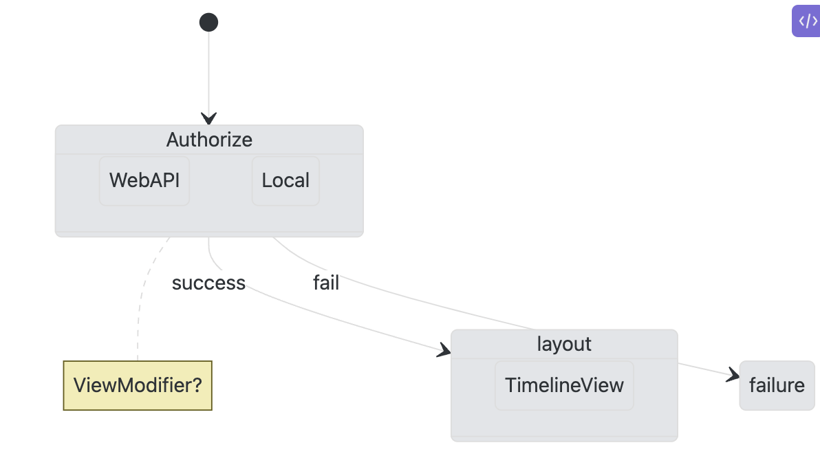 authorisation flow